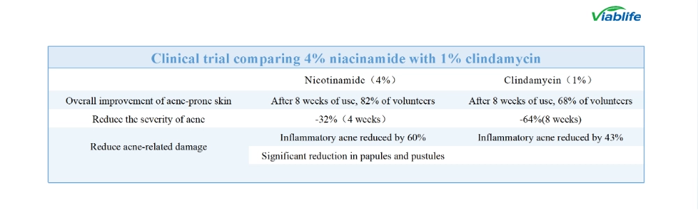 니코틴아마이드 대 클린다마이신 Nicotinamide vs. Clindamycin